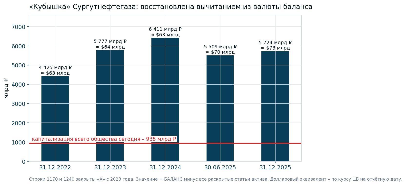 Liquid assets of Surgutneftegas, restored from the balance sheet total, against the company's capitalisation