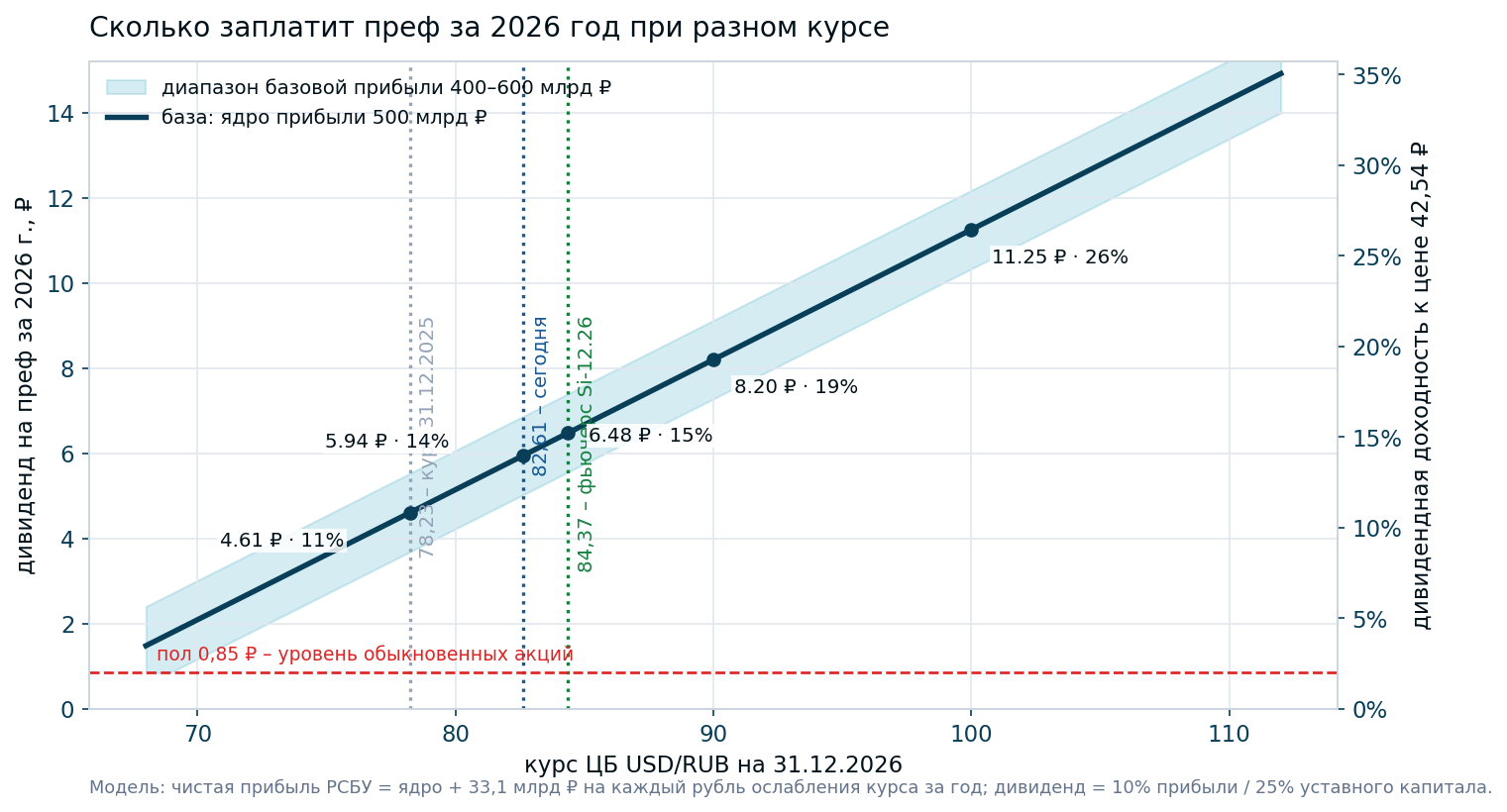 Surgut preferred dividend for 2026 and yield to the price of RUB 42.54 at different exchange rates on 31 December 2026
