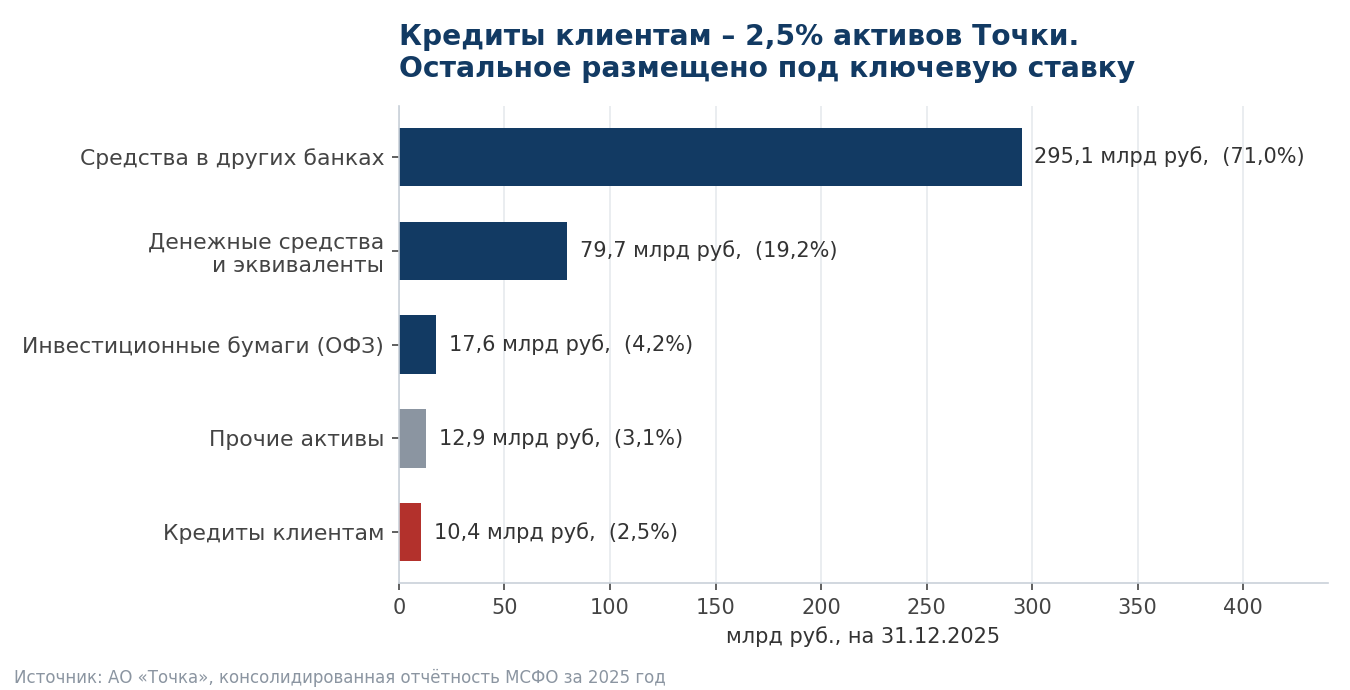 Структура активов АО "Точка" по консолидированной отчётности МСФО за 2025 год