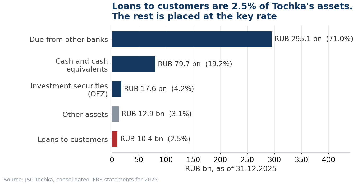 Asset structure of JSC Tochka, consolidated IFRS statements for 2025