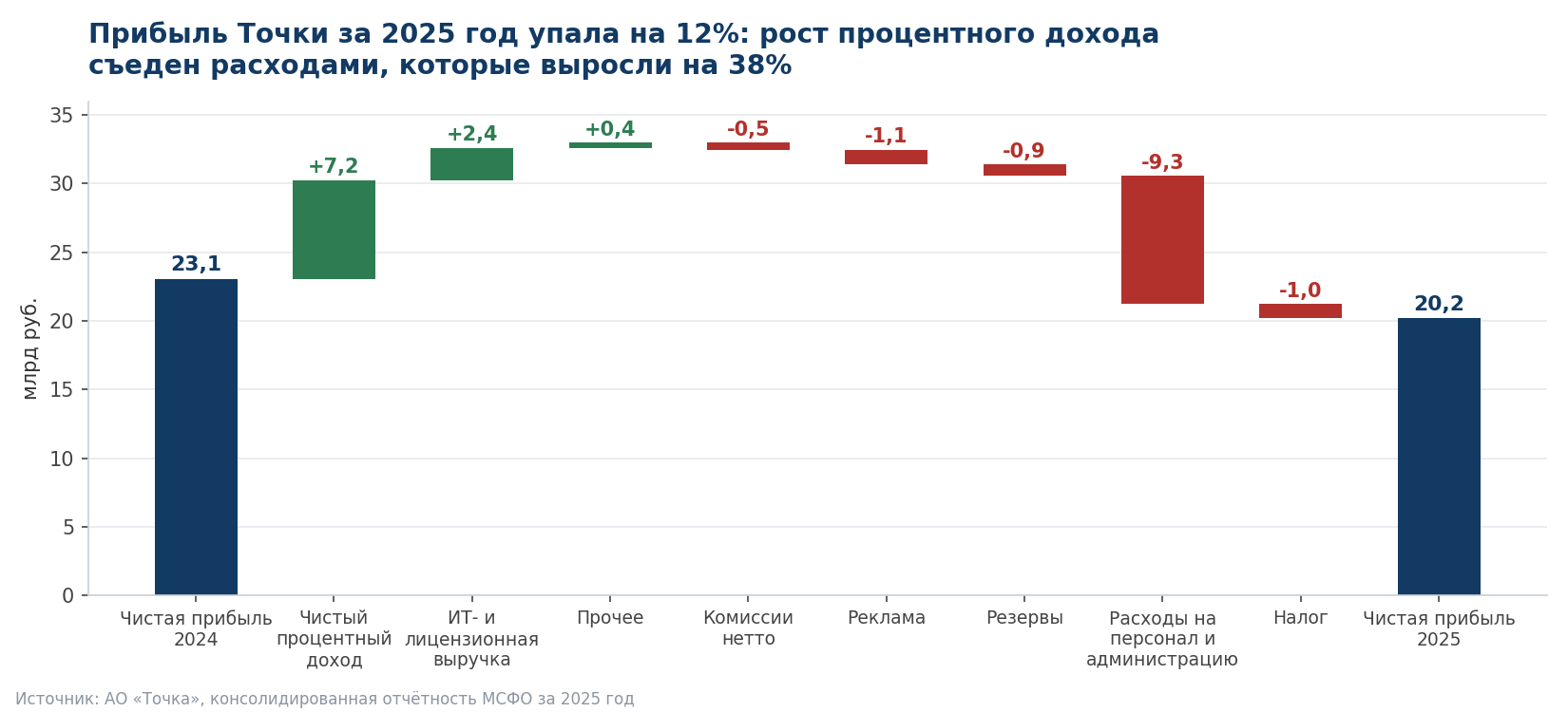 Разложение изменения чистой прибыли АО "Точка" между 2024 и 2025 годами