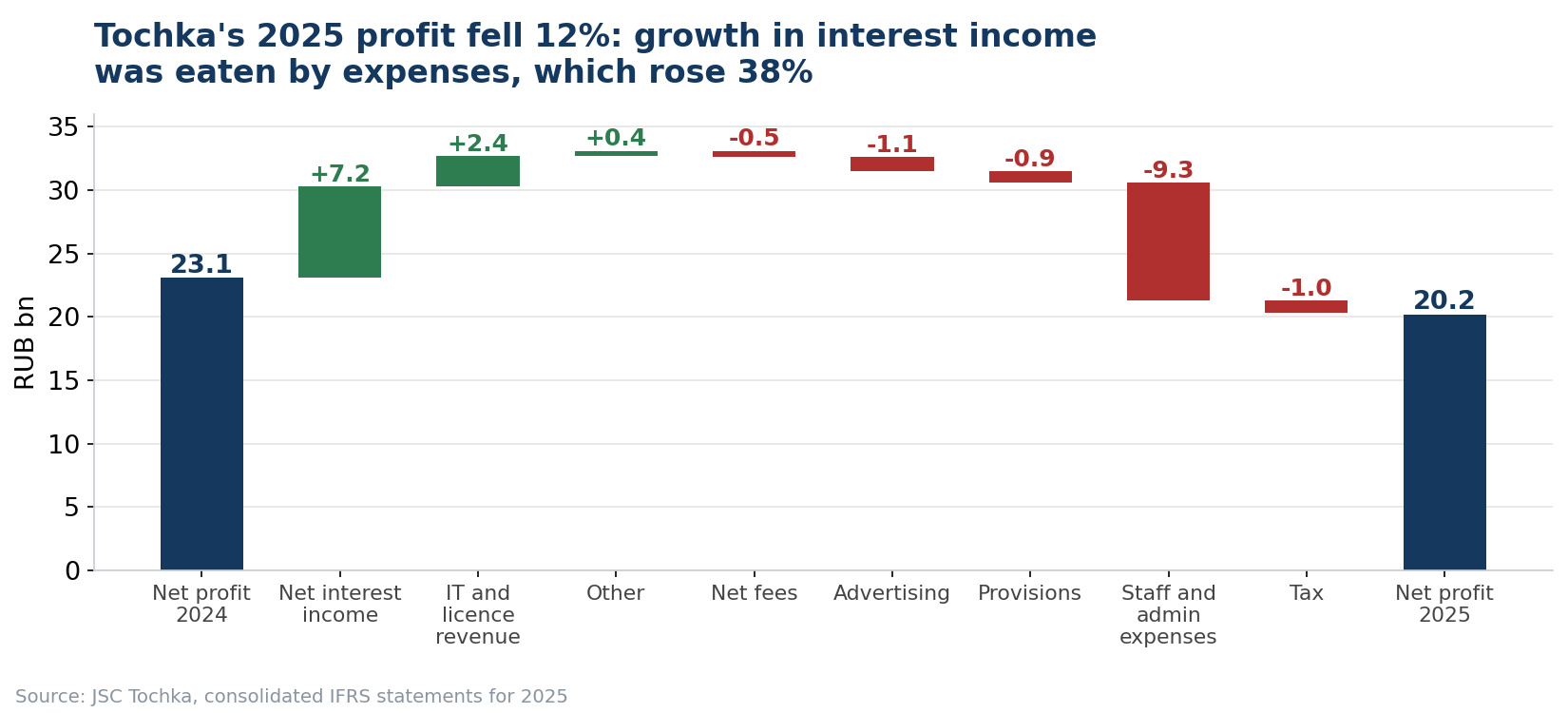 Decomposition of the change in JSC Tochka net profit between 2024 and 2025