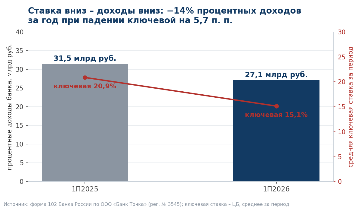Форма 102 ООО "Банк Точка", рег. № 3545, полугодовые данные