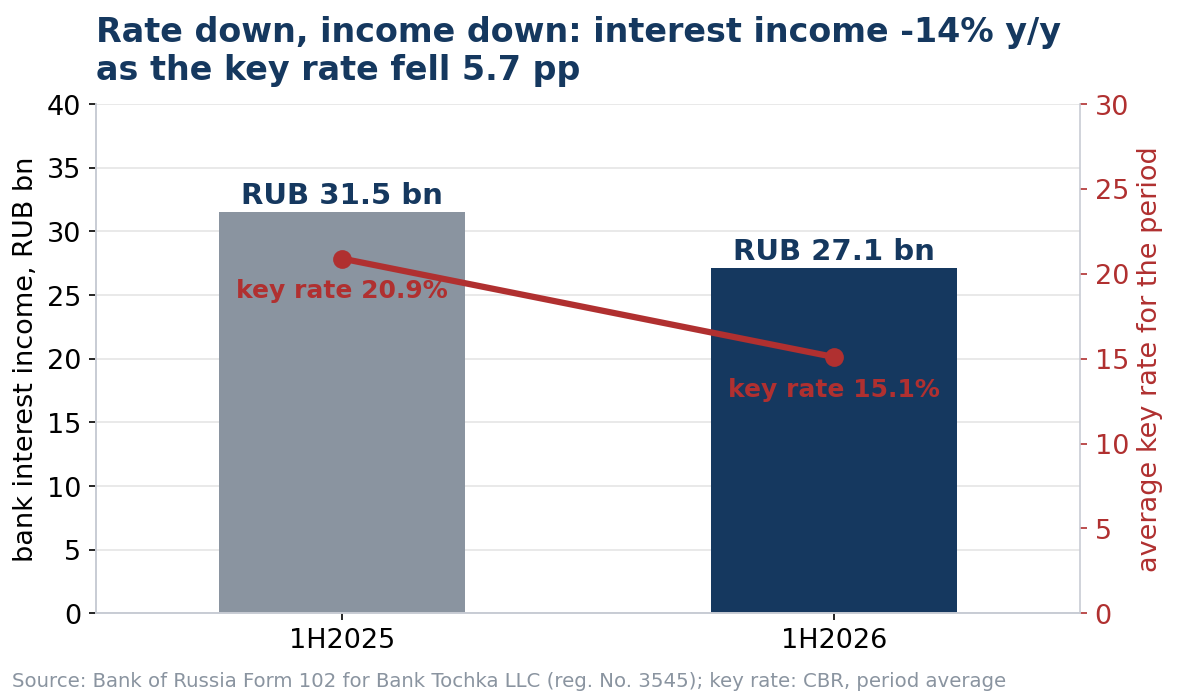 Form 102 of Bank Tochka LLC, reg. No. 3545, half-year data