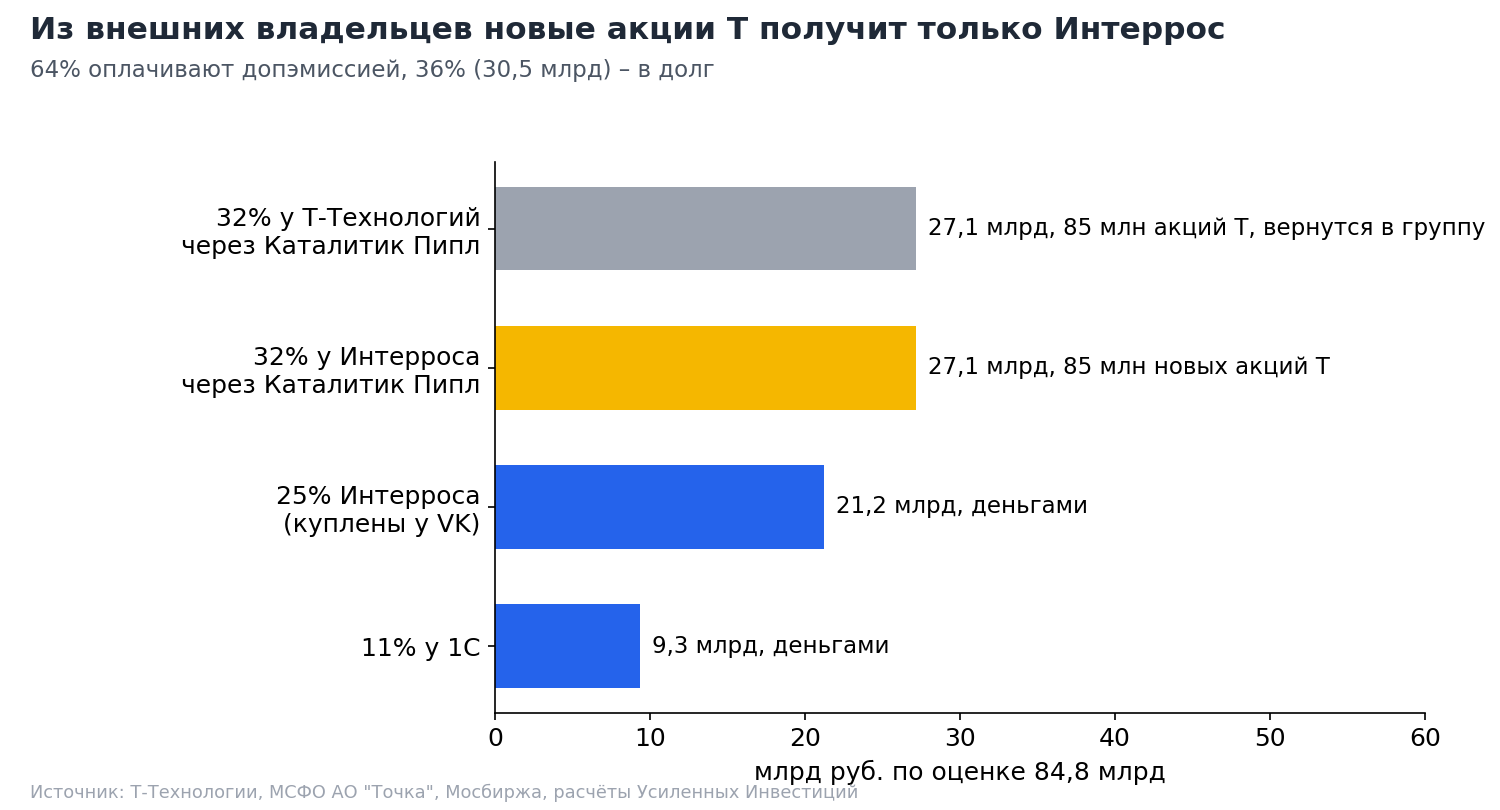 Как распределяется оплата 100% Точки по оценке 84,8 млрд руб. Новые акции в рынок получает только Интеррос через "Каталитик Пипл"