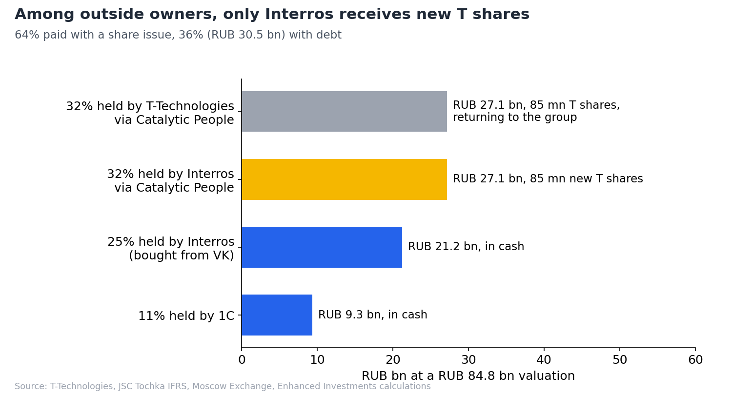 How payment for 100% of Tochka is split at a RUB 84.8 bn valuation. Among outside owners, only Interros receives new shares, via Catalytic People