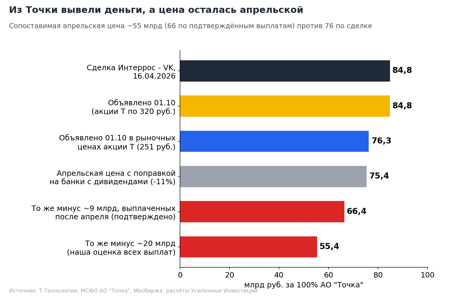 Оценка 100% АО "Точка" в разных расчётах, млрд руб. Поправка на рынок – индекс финансового сектора полной доходности (MEFNTR) с 16.04 по 30.09.2026. Суммы дивидендов – оценка Усиленных Инвестиций