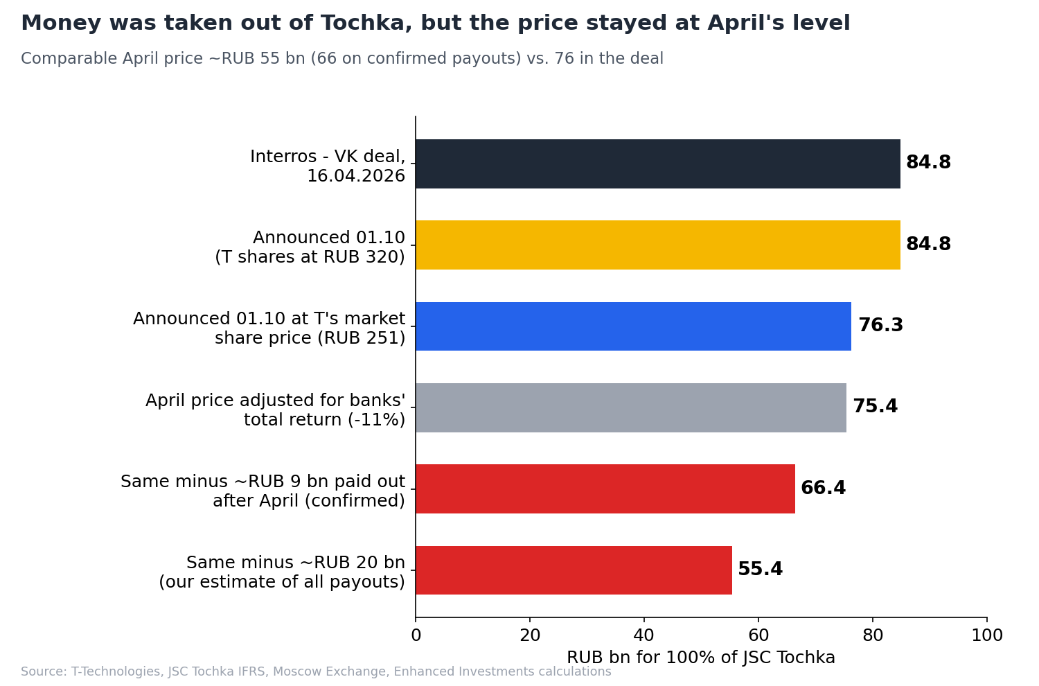 Valuation of 100% of JSC Tochka under different calculations, RUB bn. Market adjustment: financial sector total return index (MEFNTR) from 16.04 to 30.09.2026. Dividend amounts are Enhanced Investments estimates