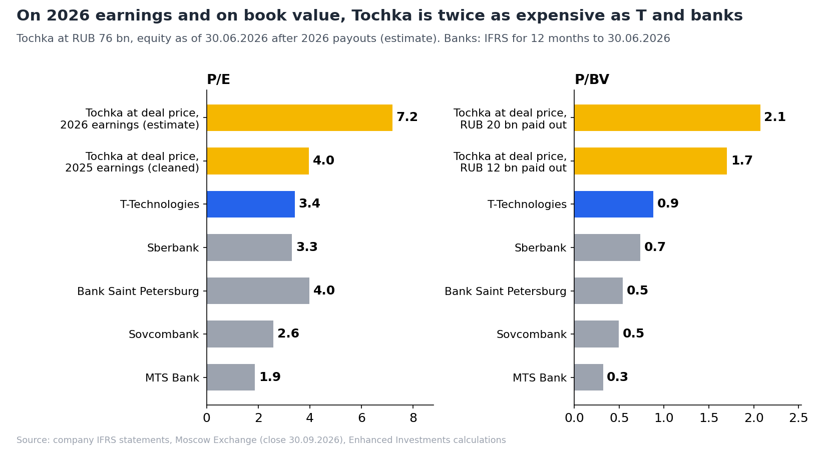 Tochka multiples at the deal price versus listed banks. VTB is excluded because its P/BV is not comparable due to preferred shares and perpetual bonds
