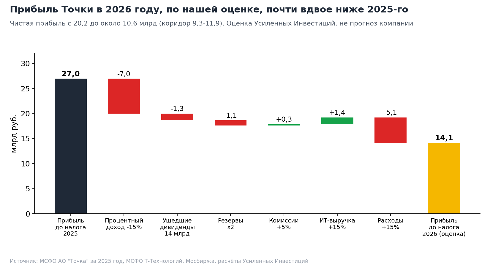 Прибыль Точки до налога: 2025 год по отчётности и оценка Усиленных Инвестиций на 2026 год, млрд руб. Центральный сценарий, расходы +15%