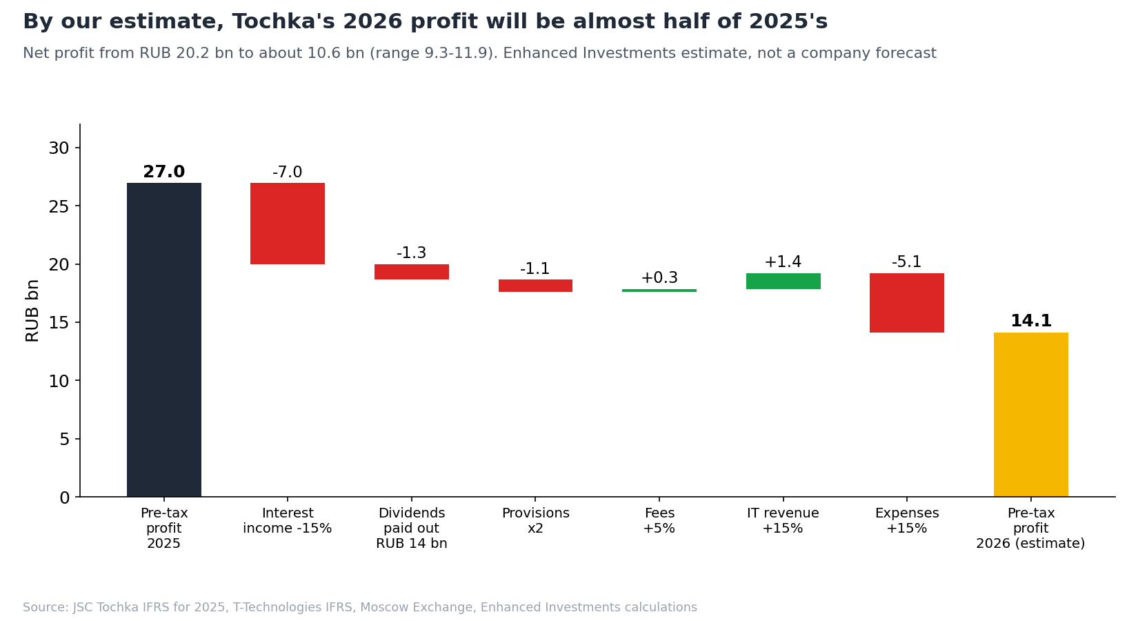 Tochka pre-tax profit: 2025 reported and Enhanced Investments estimate for 2026, RUB bn. Base case, expenses +15%