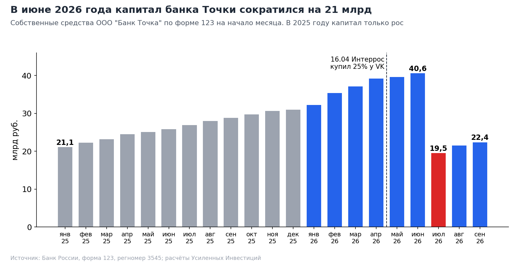 Собственные средства ООО "Банк Точка" по месяцам, млрд руб. Резкое снижение в июне 2026 года соответствует выплате дивидендов банком холдингу