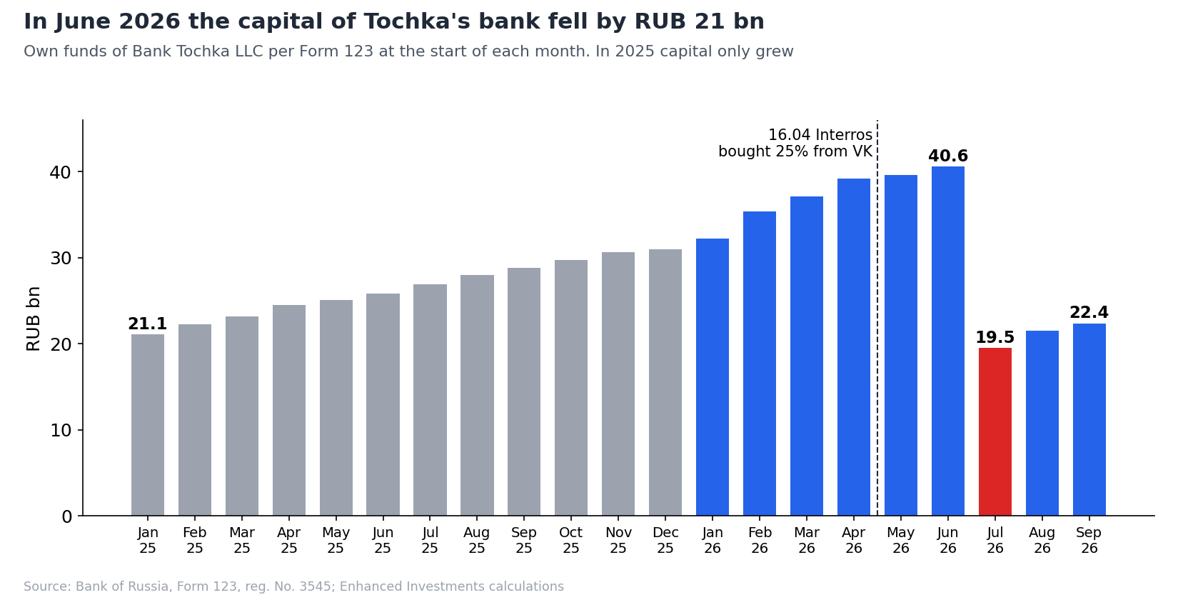 Own funds of Bank Tochka LLC by month, RUB bn. The sharp drop in June 2026 corresponds to a dividend paid by the bank to the holding company