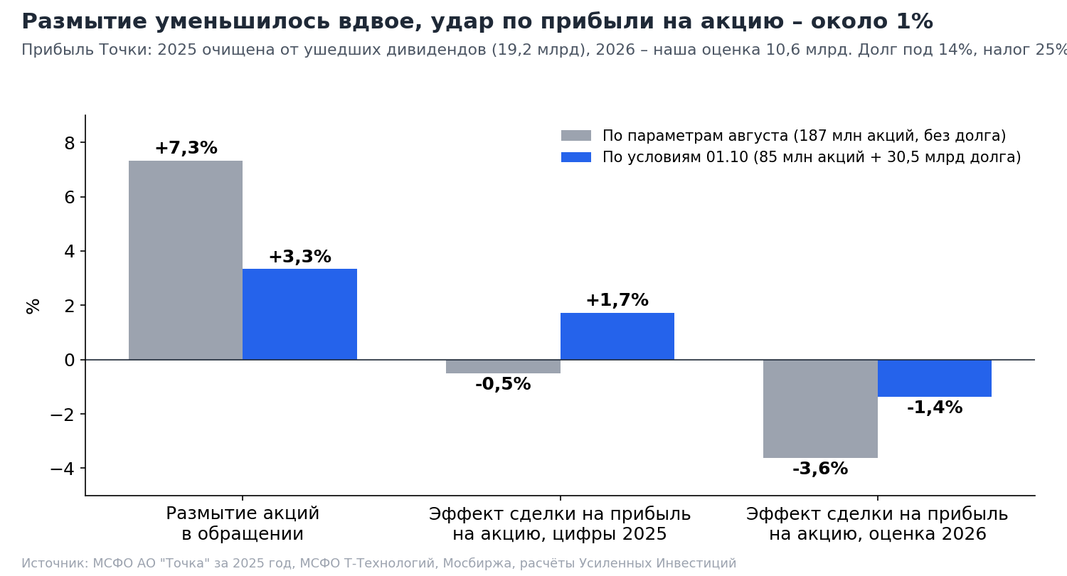Размытие и изменение прибыли на акцию Т при консолидации Точки, по параметрам августа и по условиям 1 октября. Оба варианта посчитаны на одинаковой прибыли Точки