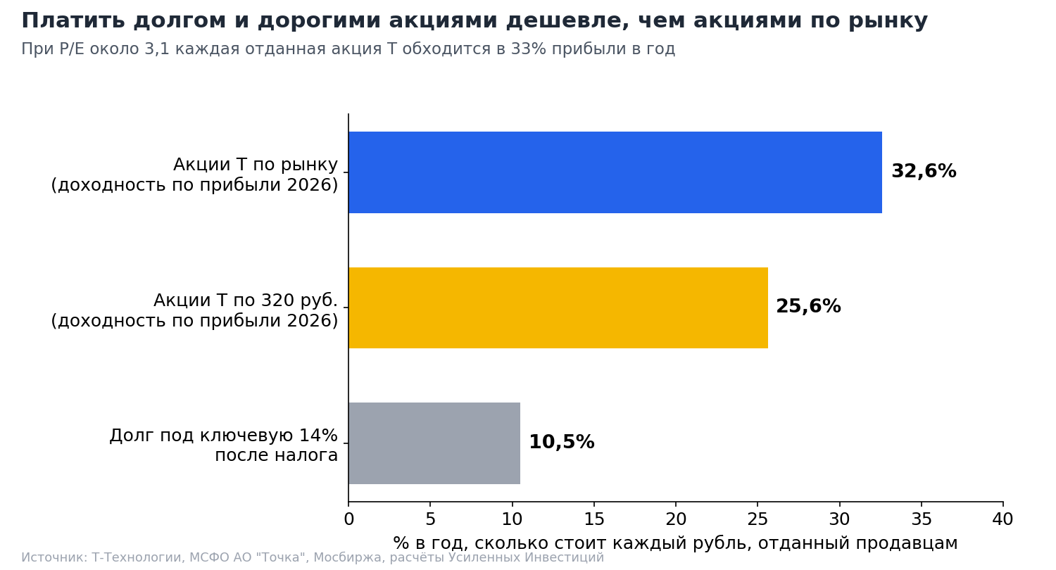 Сколько стоит каждый рубль, отданный продавцам Точки, при разных способах оплаты, % годовых. Для акций – прибыль 2026 года, приходящаяся на рубль их стоимости