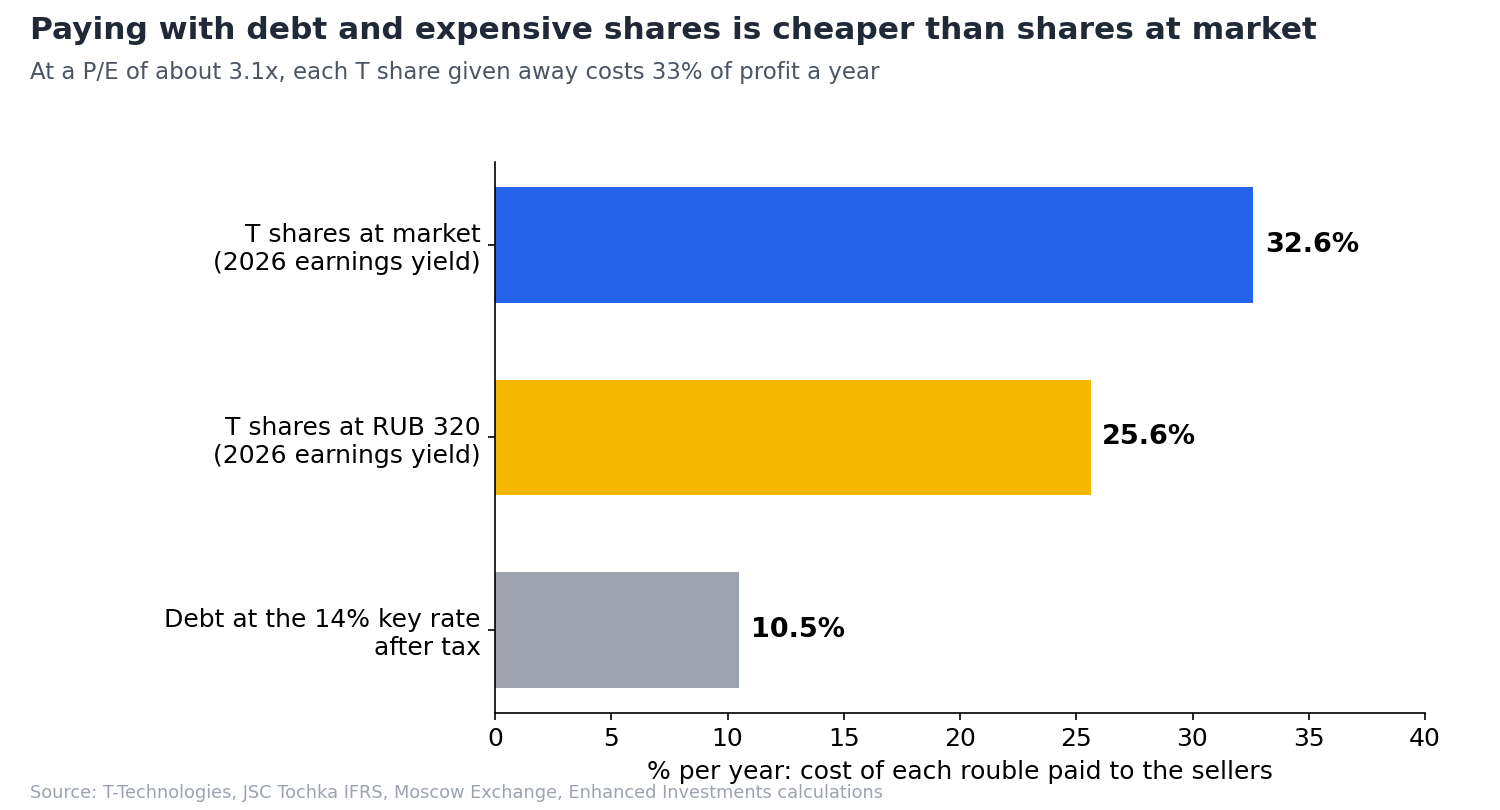 Cost of each rouble paid to Tochka's sellers under different payment methods, % per year. For shares: 2026 profit per rouble of their value