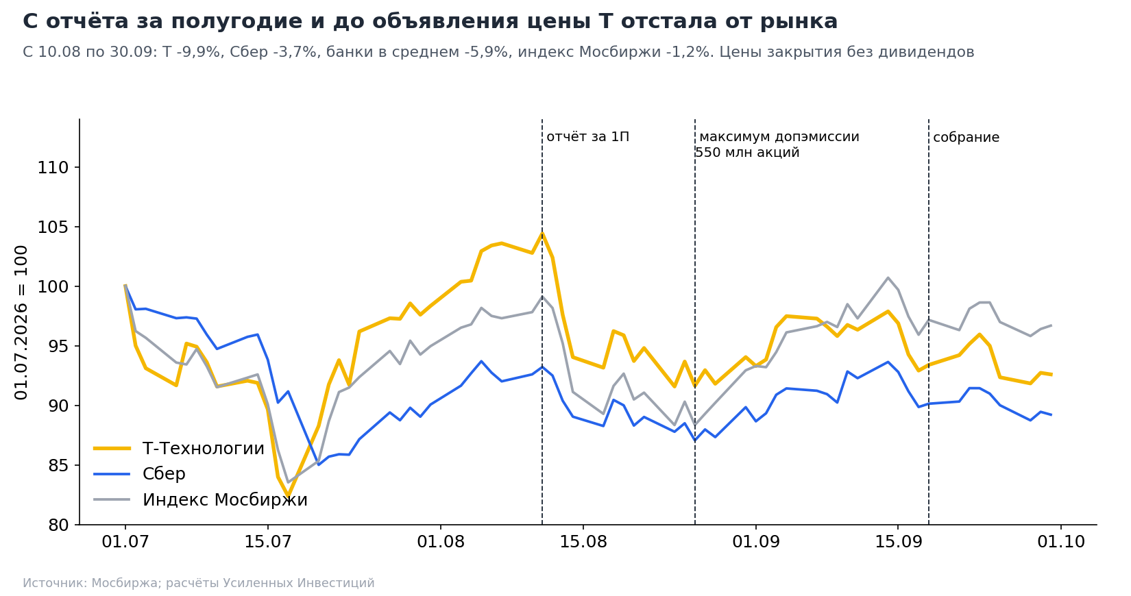 Динамика акций Т, Сбера и индекса Мосбиржи с 1 июля 2026 года, 01.07 = 100