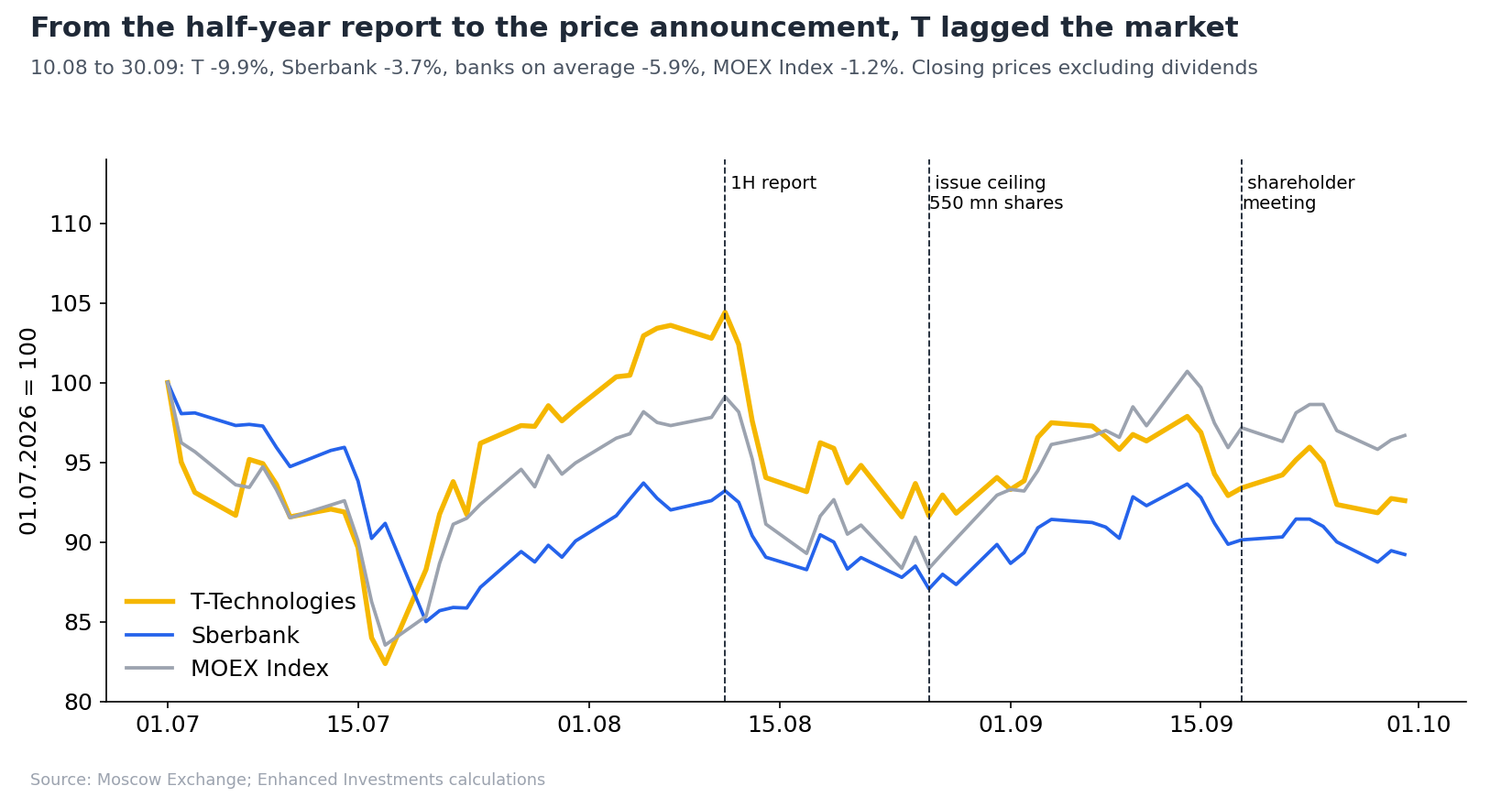 T, Sberbank and MOEX Index share price performance since 1 July 2026, 01.07 = 100
