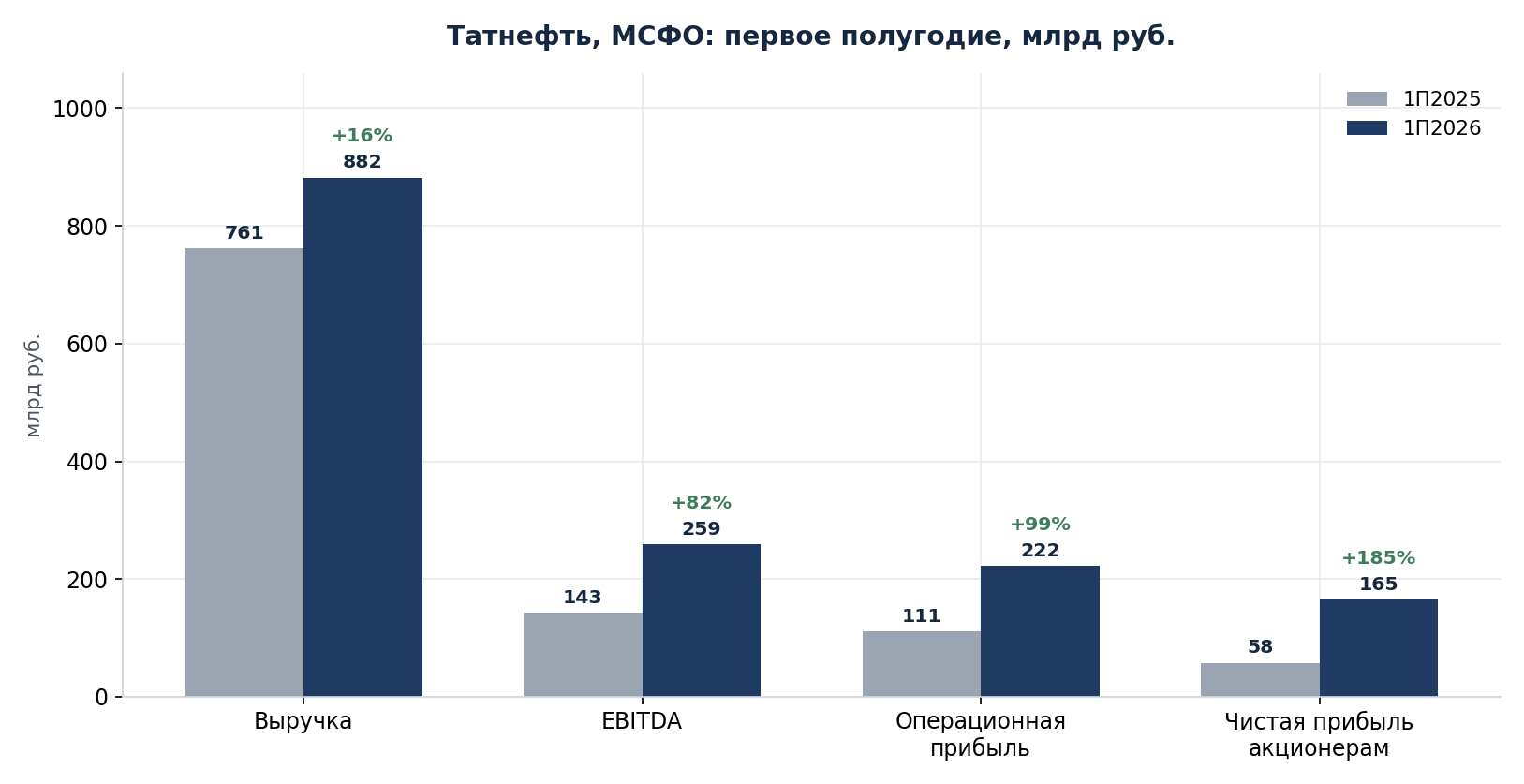 IFRS. Revenue, EBITDA and operating profit exclude financial services and discontinued operations; net income is the total, attributable to shareholders