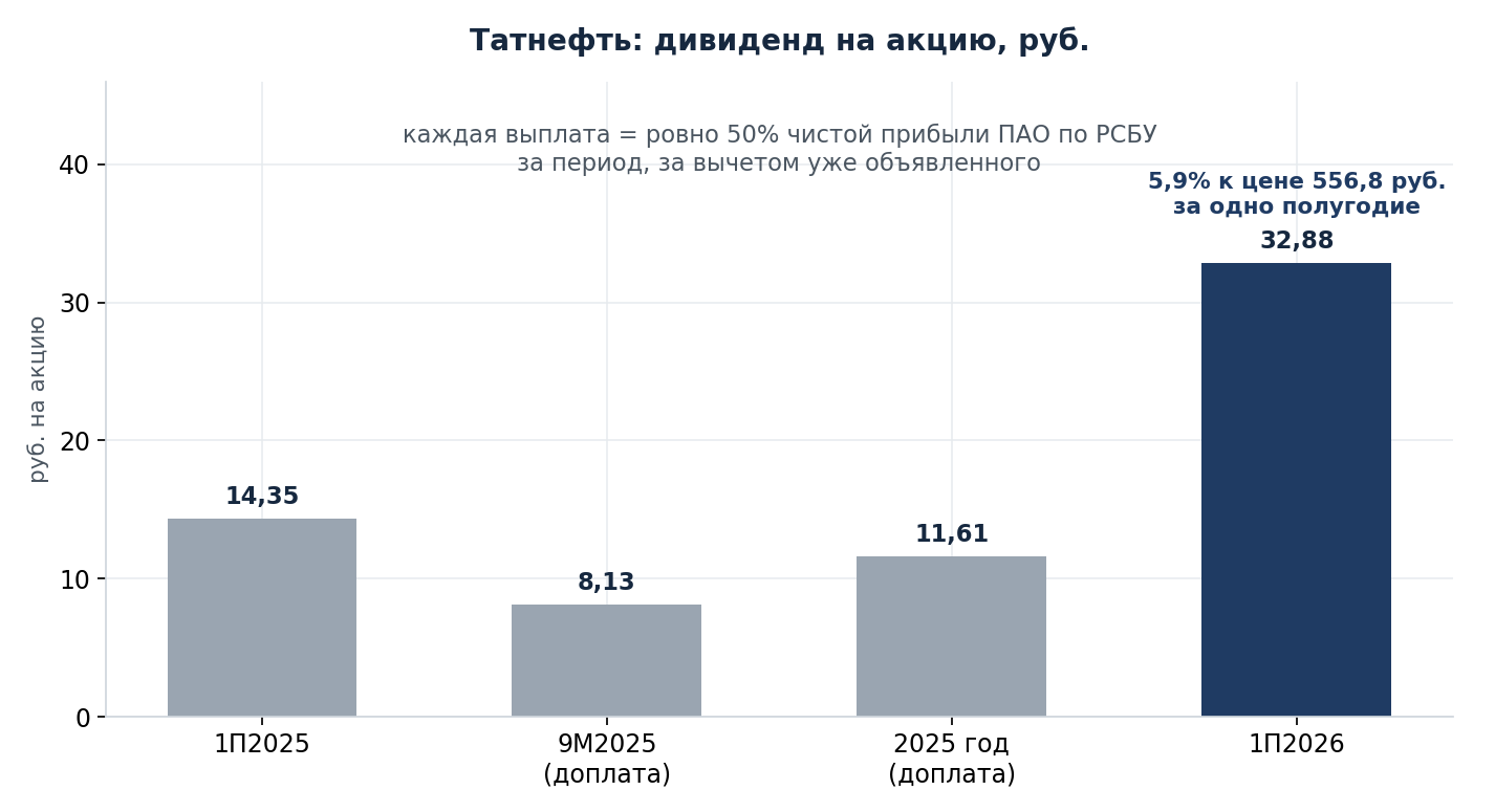 Dividend per share by period, RUB