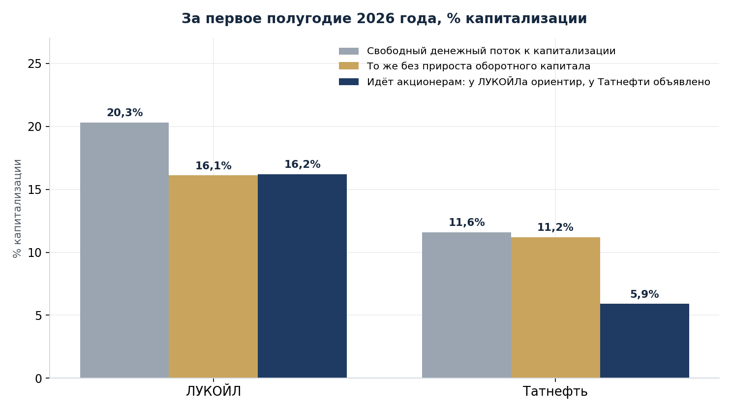 First half of 2026, percent of capitalisation. For Tatneft the third bar is the declared dividend, for LUKOIL the interim payment guide