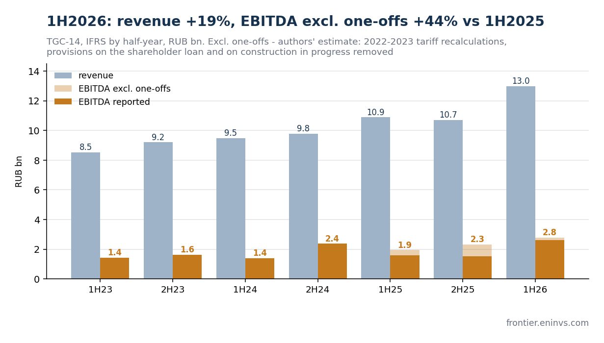 TGC-14 revenue and EBITDA by half-year. The light part of the EBITDA bar is the one-off write-offs that we added back. IFRS, authors' estimate.