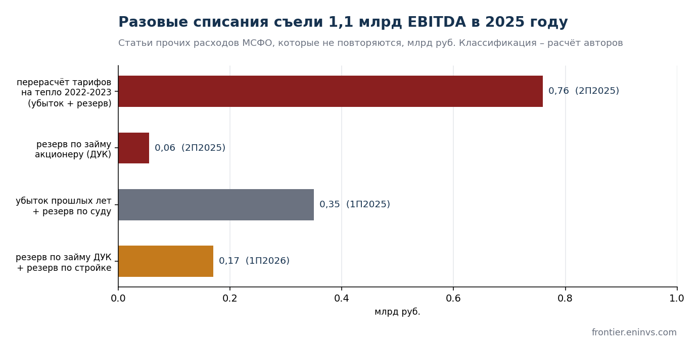 Разовые статьи в прочих расходах МСФО 2025-2026. Отнесение к разовым – оценка авторов.