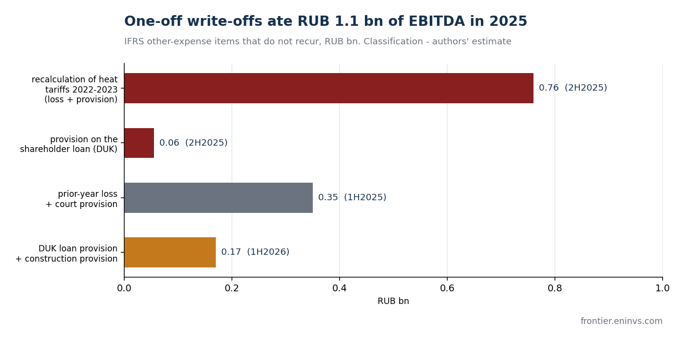 One-off items in IFRS other expenses, 2025-2026. Classification as one-off is the authors' estimate.
