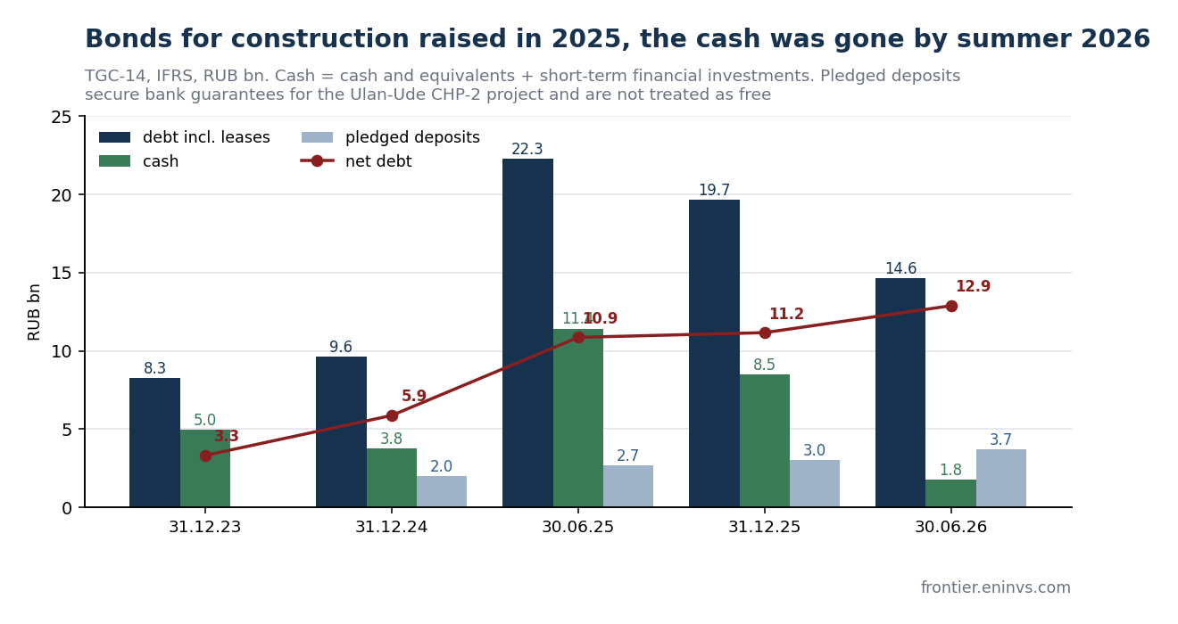 TGC-14 debt, cash and pledged deposits. IFRS, authors' estimate.