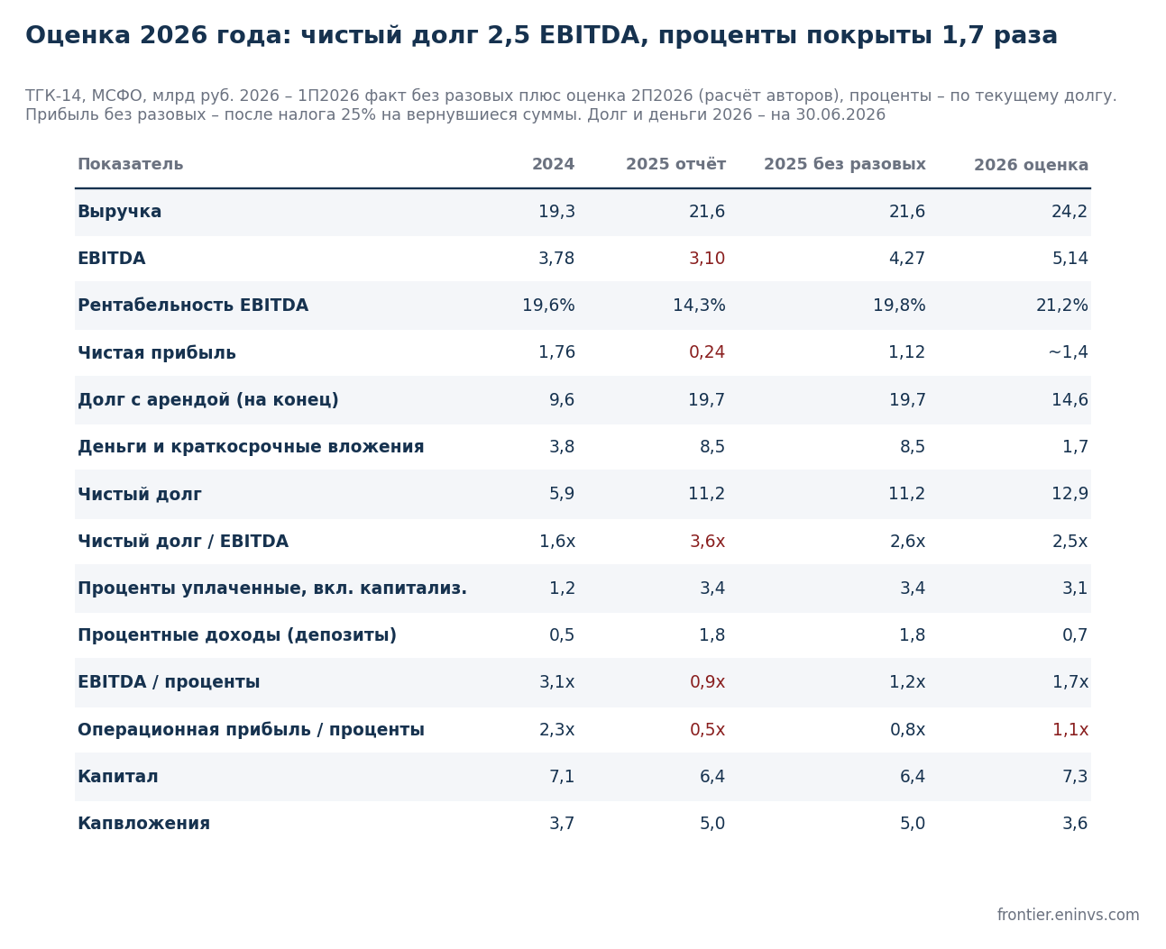 Кредитные метрики ТГК-14. Последний столбец – оценка 2026 года без разовых статей. МСФО, расчёт авторов.