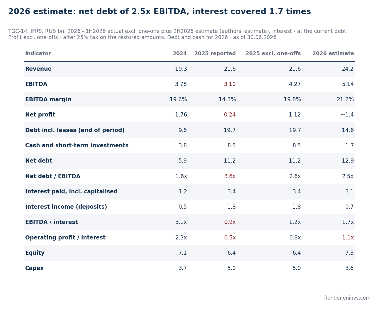 TGC-14 credit metrics. The last column is the 2026 estimate excluding one-off items. IFRS, authors' estimate.