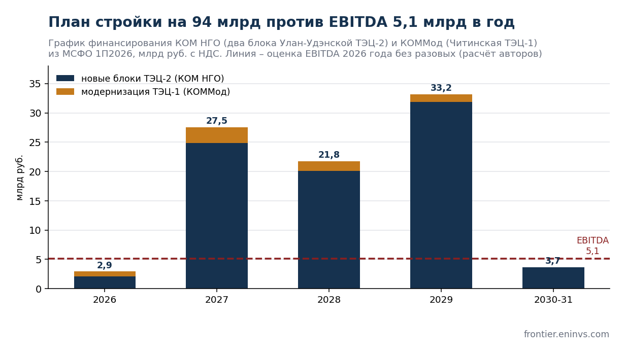 План финансирования новых блоков Улан-Удэнской ТЭЦ-2 и модернизации Читинской ТЭЦ-1 по годам из МСФО 1П2026 против годовой EBITDA компании.
