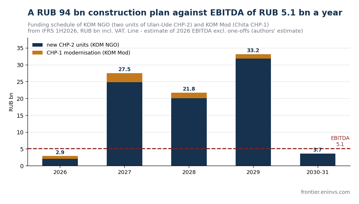 Funding plan for the new units of Ulan-Ude CHP-2 and the modernisation of Chita CHP-1 by year from IFRS 1H2026 against the company's annual EBITDA.
