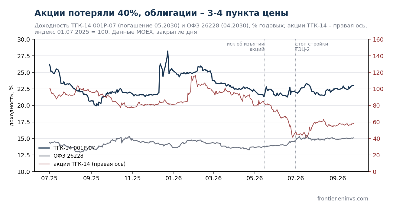 Доходность ТГК-14 001Р-07 и ОФЗ 26228 с близким сроком, акции ТГК-14 на правой оси. Данные MOEX.