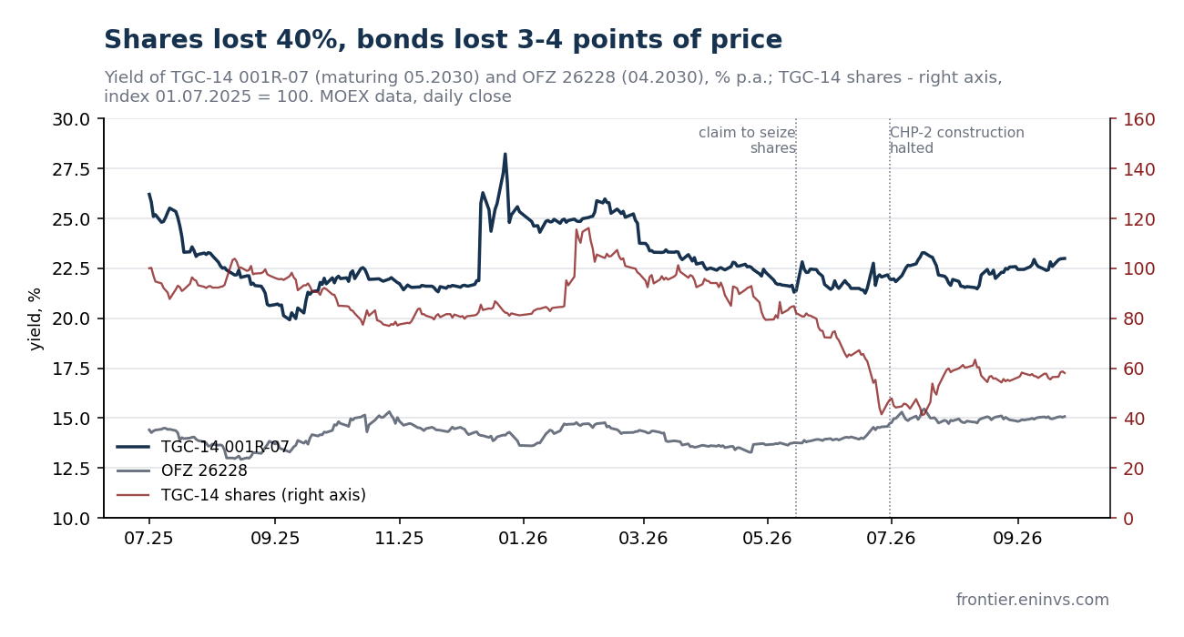 Yield of TGC-14 001R-07 and OFZ 26228 with a similar maturity, TGC-14 shares on the right axis. MOEX data.