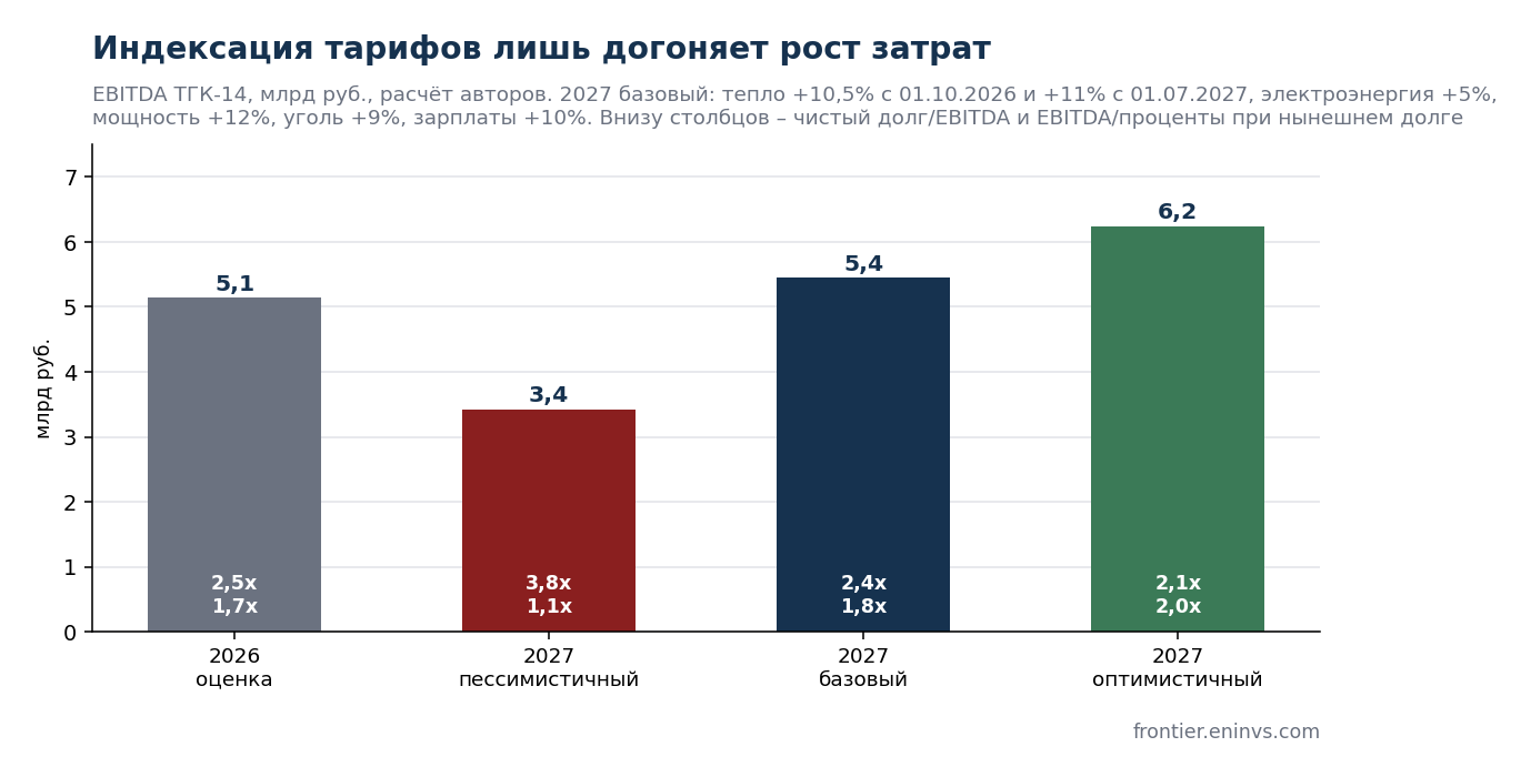 Прогноз EBITDA ТГК-14 на 2027 год в трёх сценариях. Цифры внутри столбцов – чистый долг/EBITDA и EBITDA/проценты при нынешнем долге. Расчёт авторов.