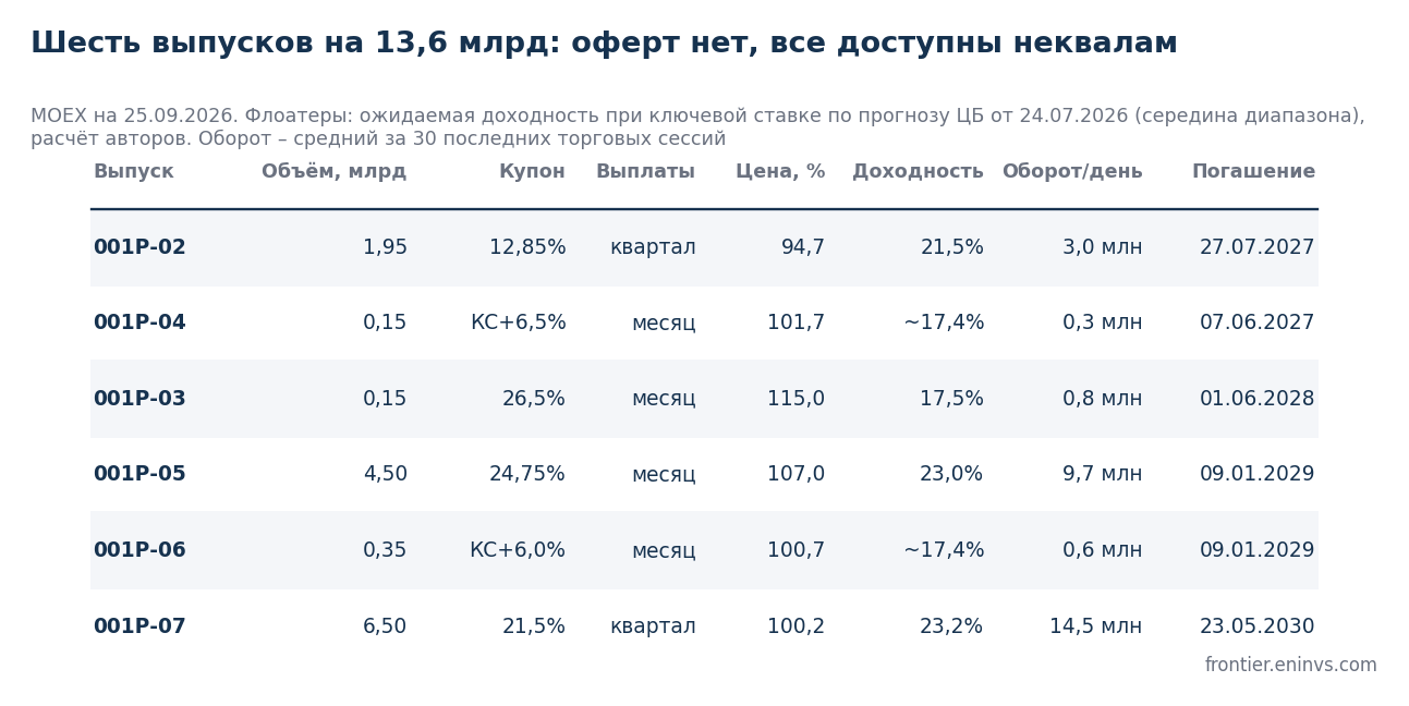 Выпуски ТГК-14 в обращении. Данные MOEX на 25.09.2026.