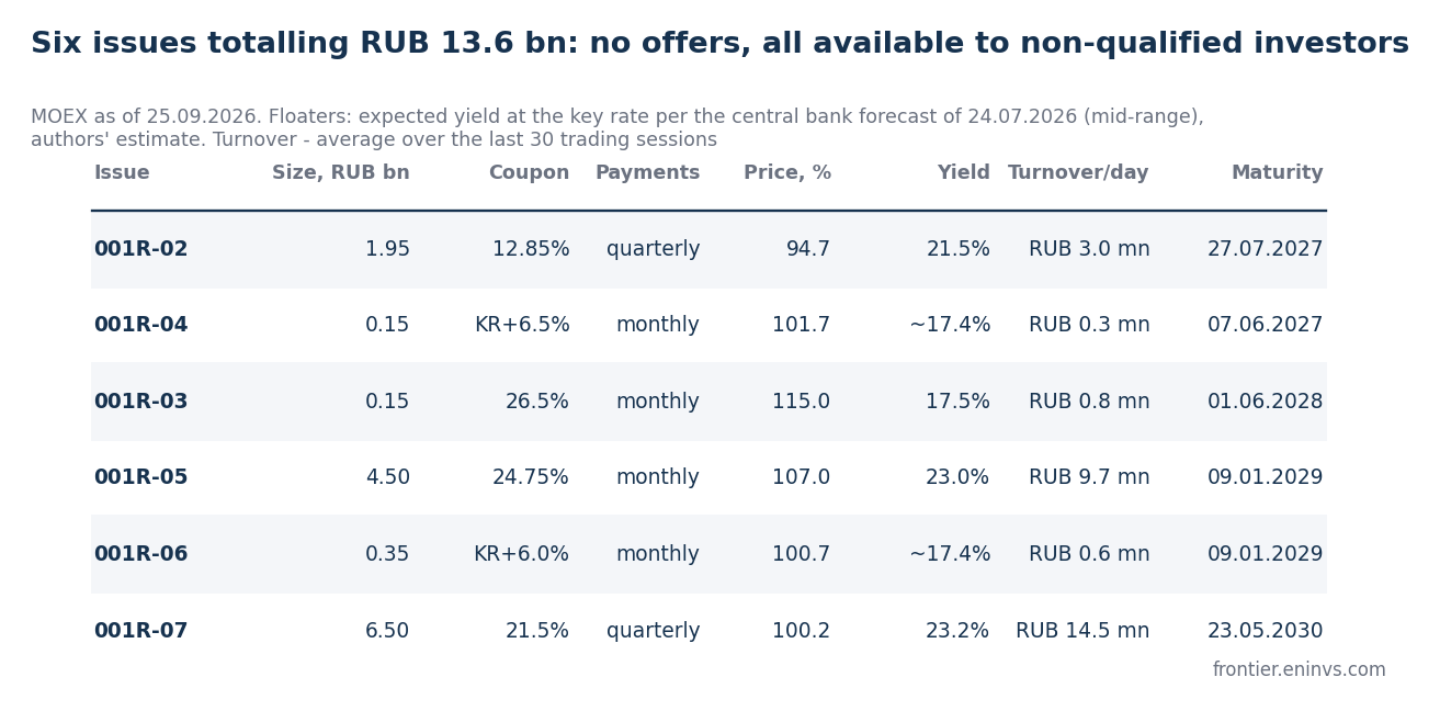TGC-14 issues outstanding. MOEX data as of 25.09.2026.