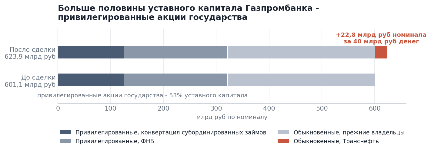 Authors' estimate based on data on the share issue and the bank's charter capital