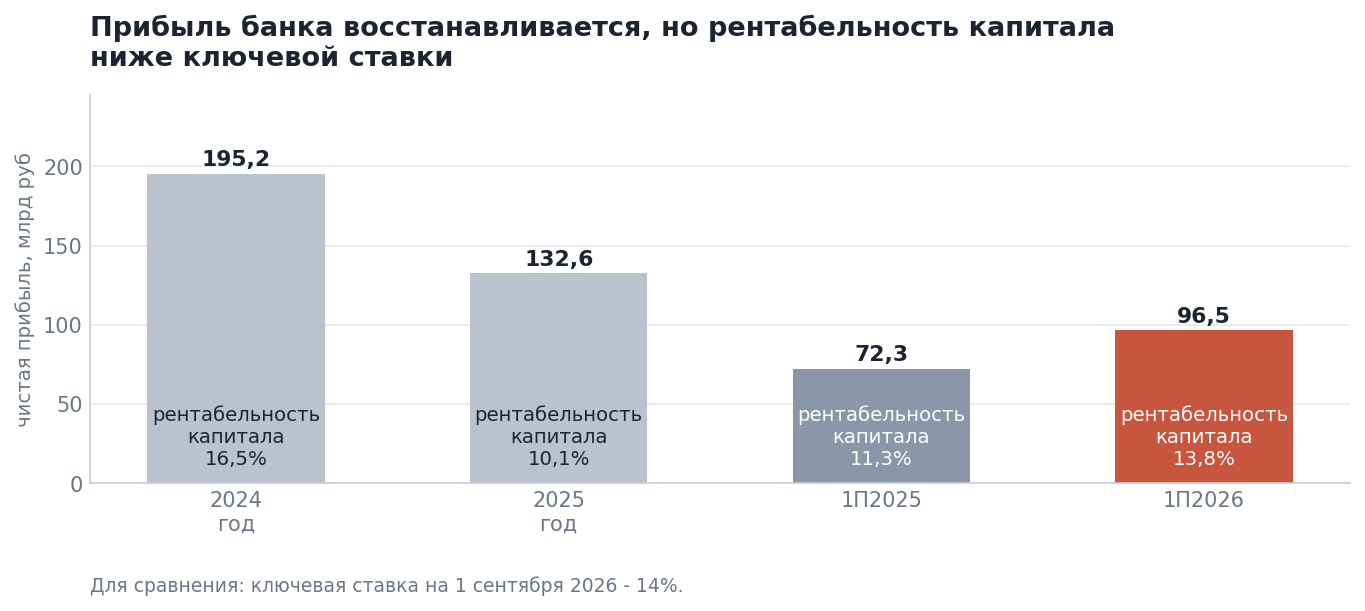 Gazprombank IFRS data