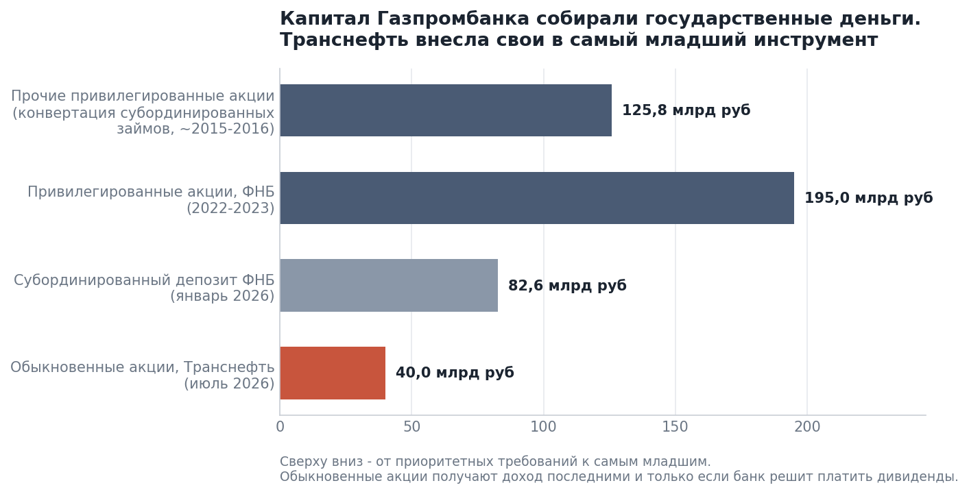 State injections into Gazprombank's capital and Transneft's contribution