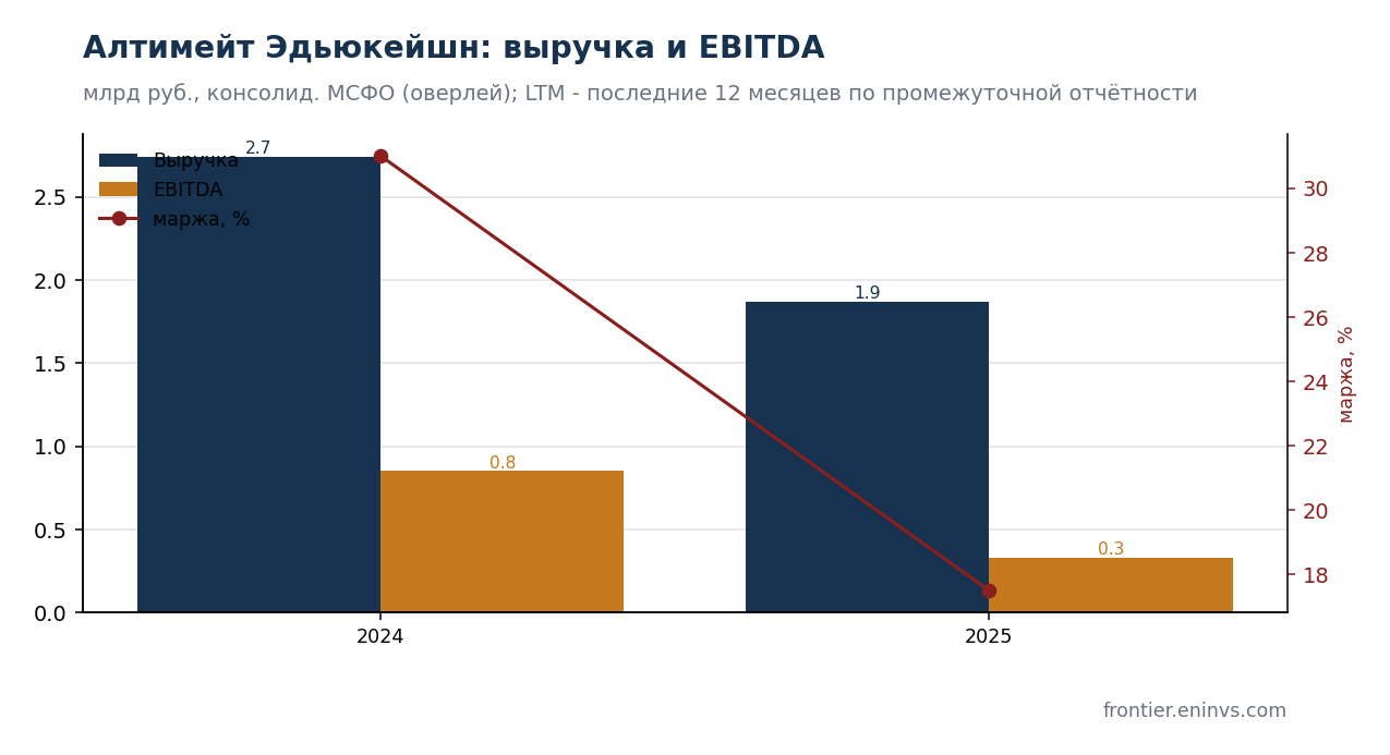 Revenue and EBITDA of Ultimate Education, consolidated IFRS, 2024-2025. Issuer data, authors' processing.