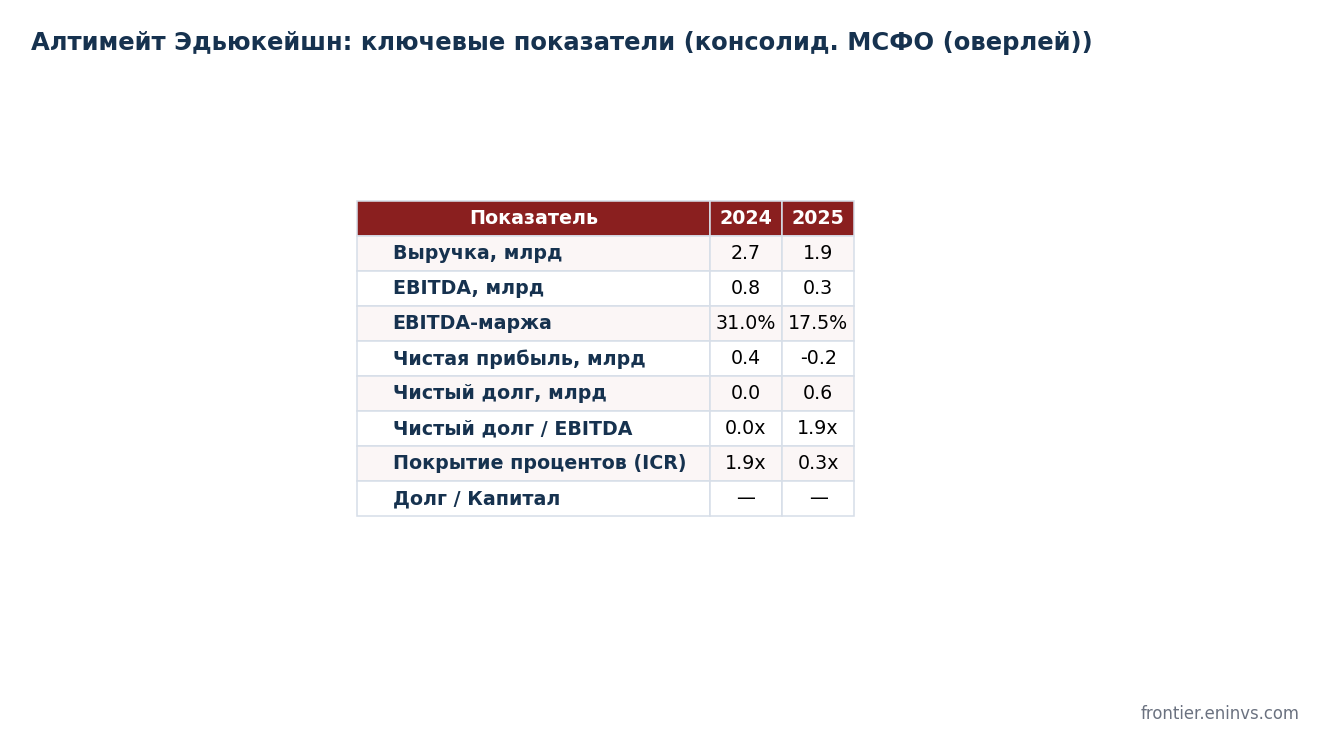 Key group metrics. ICR is operating profit to finance costs. Authors' estimate based on IFRS.