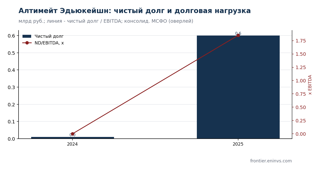 Net debt and net debt to EBITDA of Ultimate Education, consolidated IFRS. Authors' estimate.