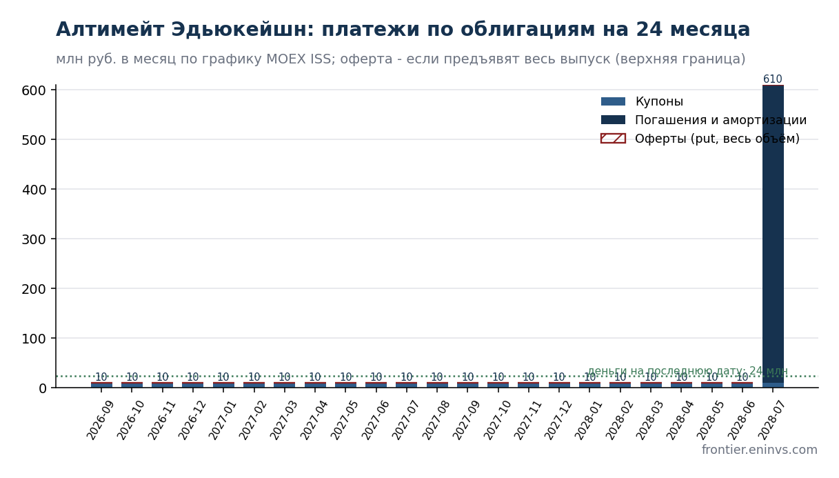 Ultimate Education bond payments over 24 months: monthly coupons and the RUB 600mn redemption in July 2028. Authors' estimate based on the MOEX ISS schedule.