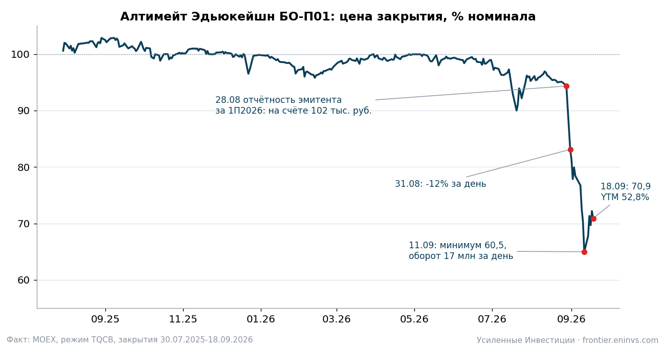 Price of the Ultimate Education BO-P01 bond since placement in July 2025. MOEX data.