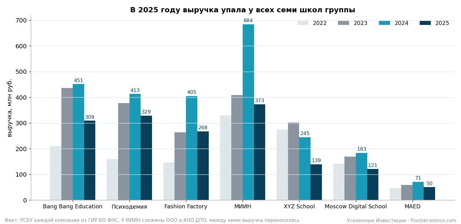 Revenue of each of the group's schools under RAS. Data from the Federal Tax Service's GIR BO, authors' processing.