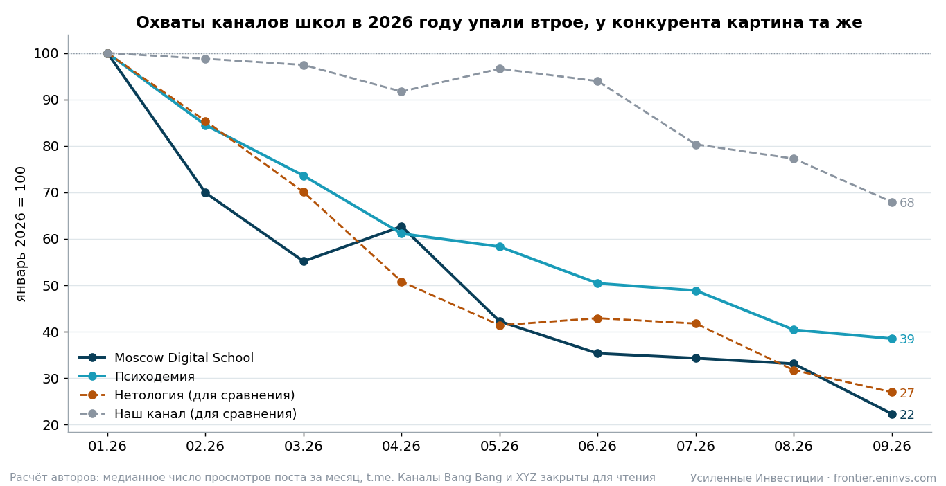 Median views of posts in the schools' Telegram channels, January 2026 = 100. Authors' estimate based on open t.me pages.