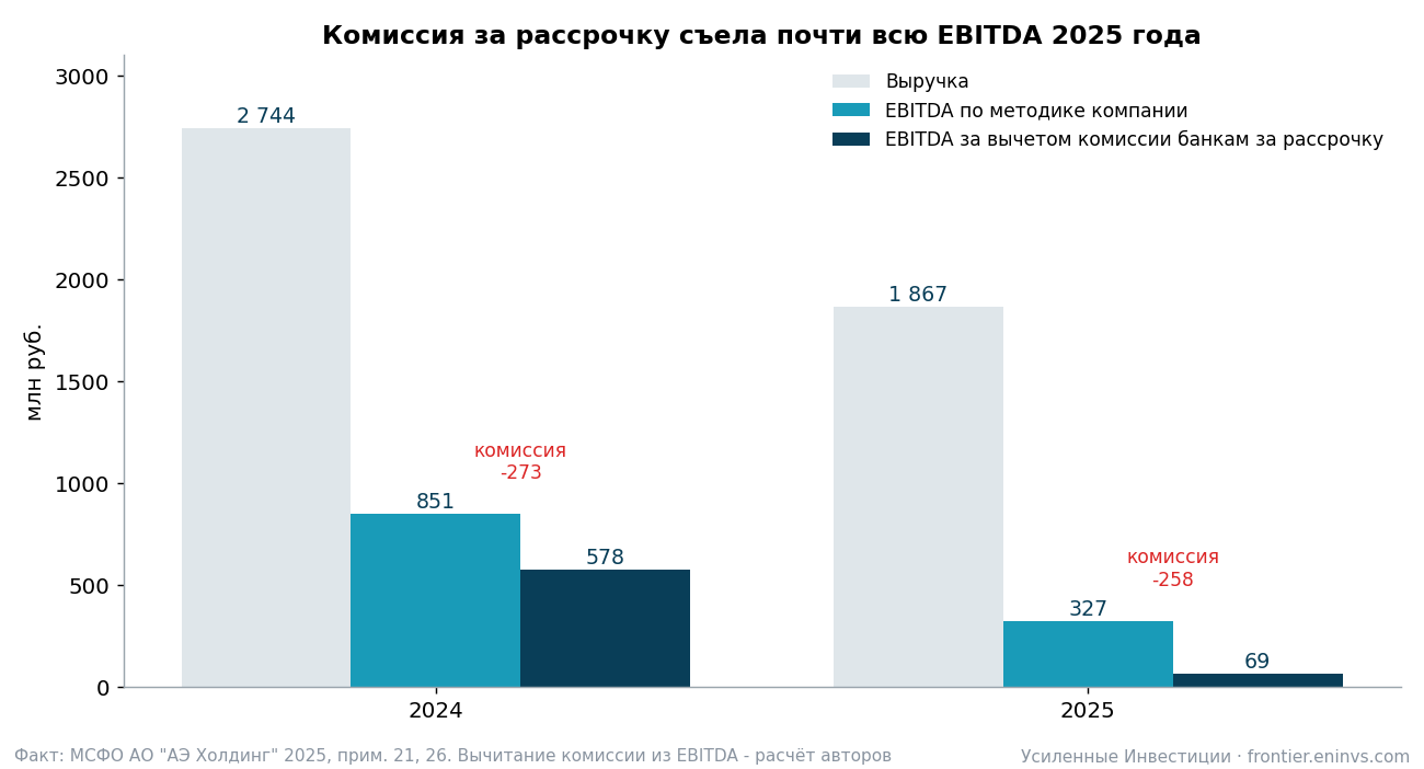 Revenue and EBITDA of the group before and after deducting bank instalment fees. IFRS of AE Holding JSC; the fee deduction is the authors' estimate.