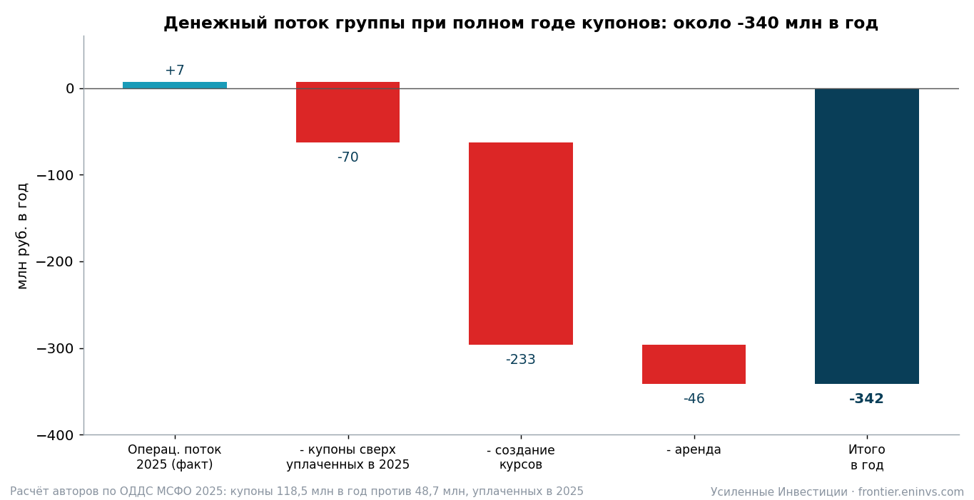 Annual cash flow of the group with a full year of coupons and 2025 spending. Authors' estimate based on the 2025 IFRS cash flow statement.